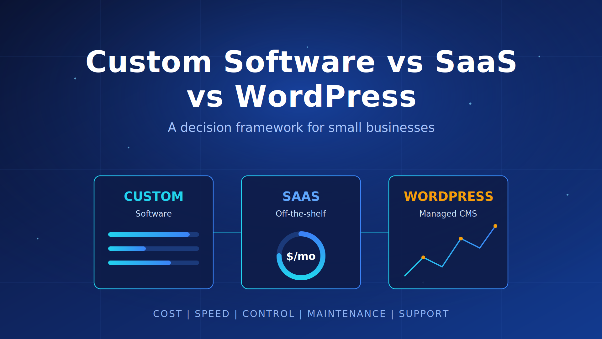 Blog hero comparing custom software, off-the-shelf SaaS, and WordPress on cost, speed, control, maintenance, and support